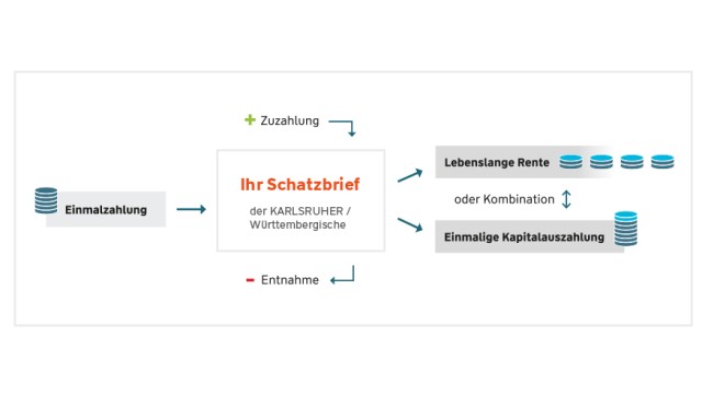 Funktionsweise Schatzbrief null